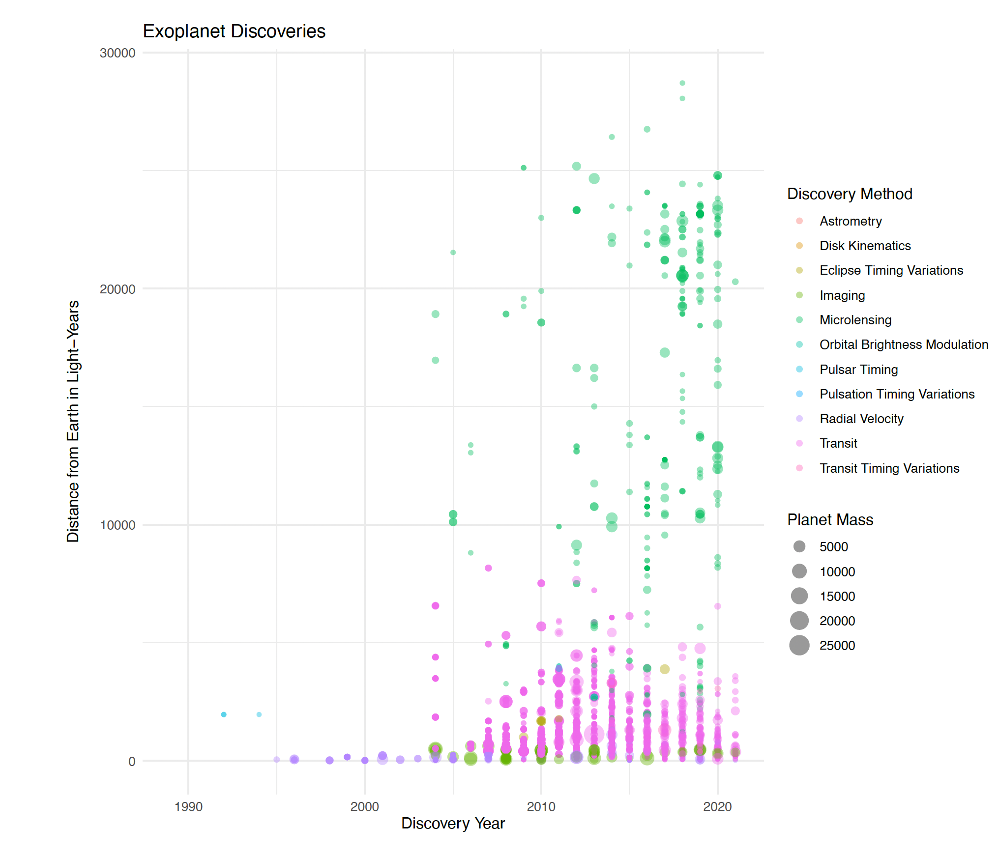 Exoplanet Discoveries - scatter plot showing all confirmed exoplanet discoveries up to 30,000 light-years