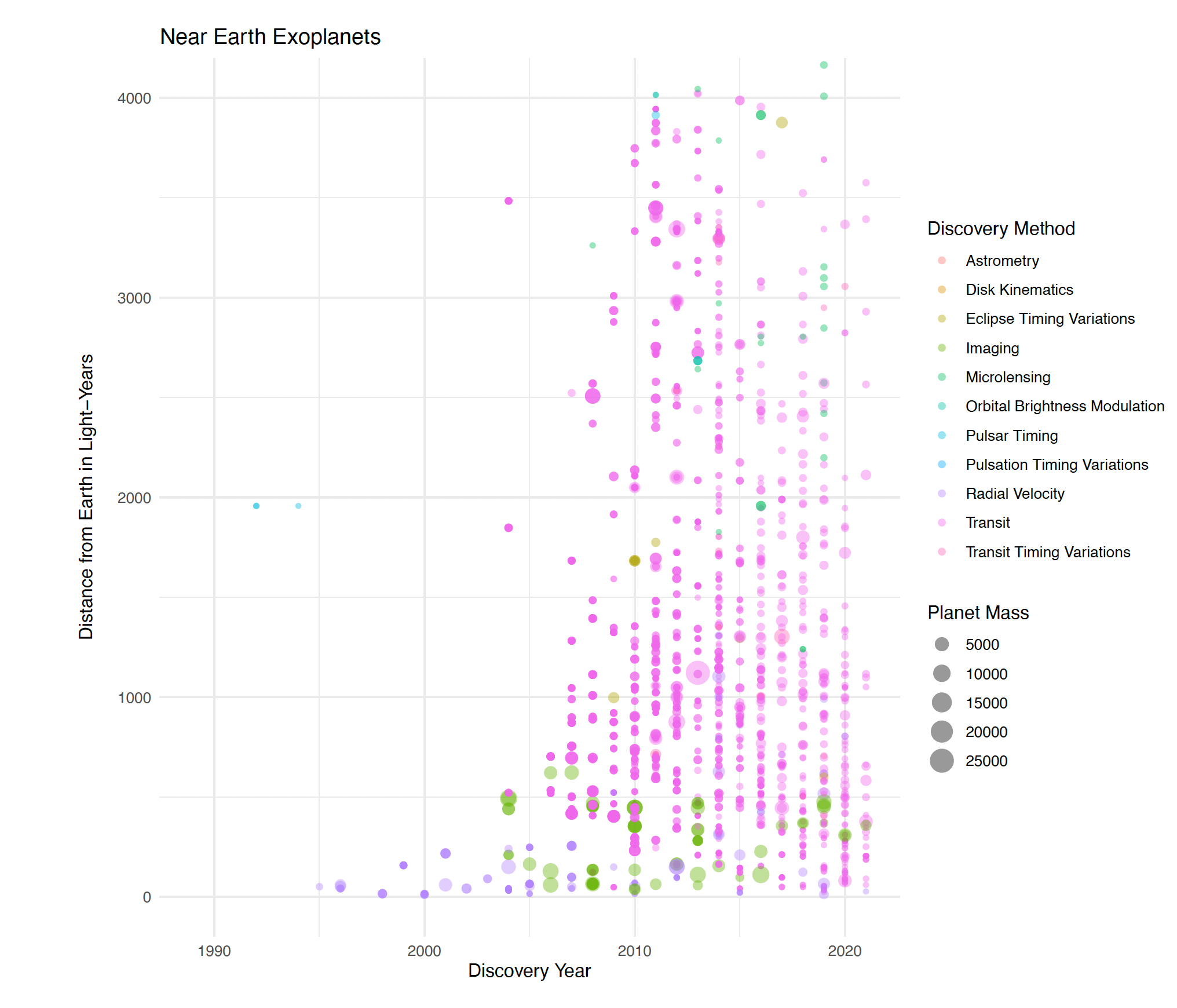 Near Earth Exoplanets - scatter plot showing exoplanet discoveries within 4000 light-years