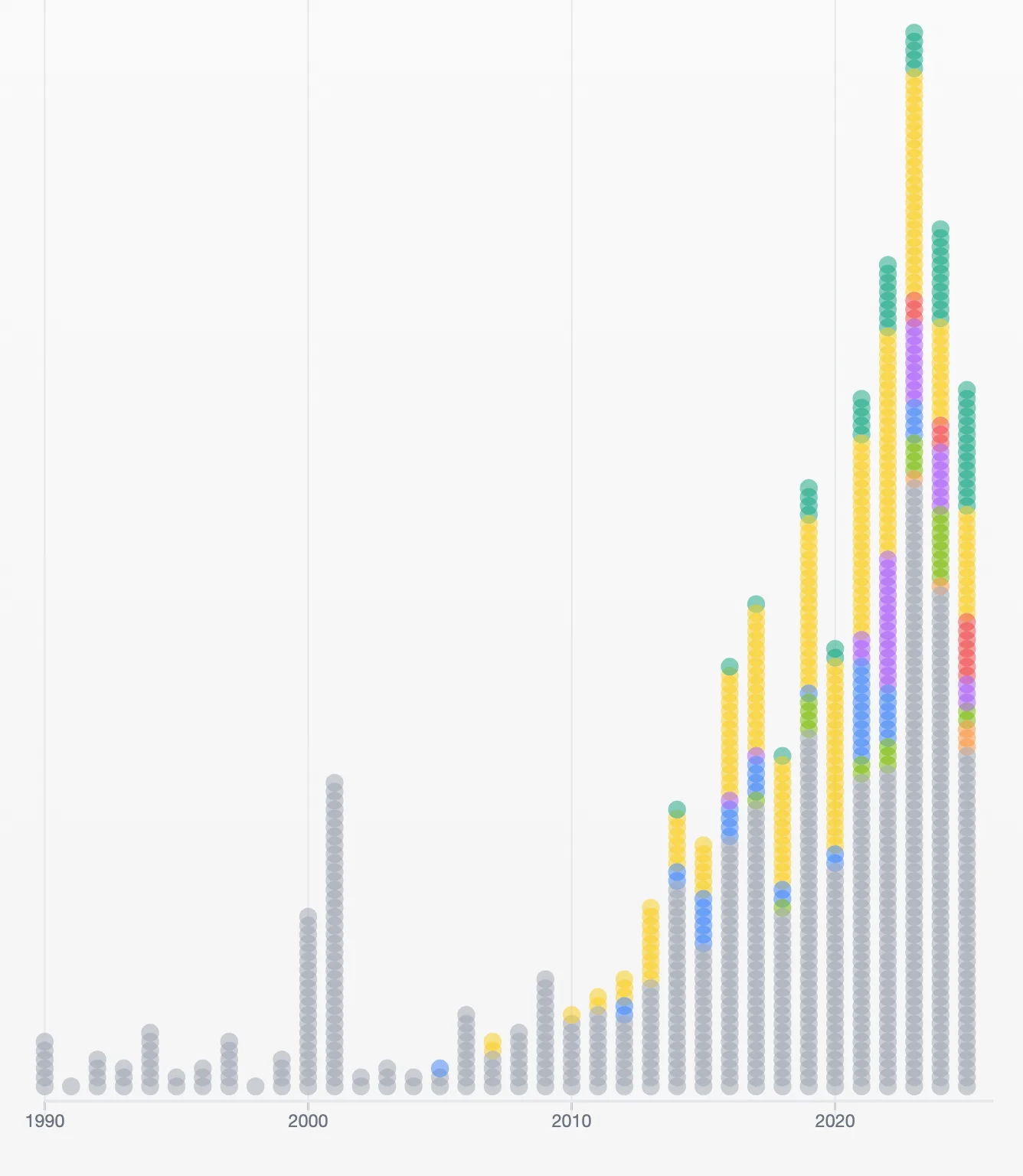 AI Models Timeline